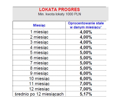 lokataprogres